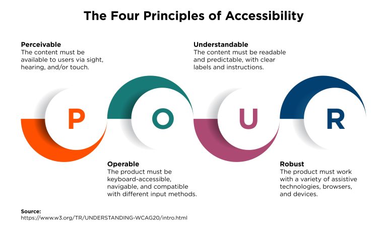 Digital Accessibility Standards