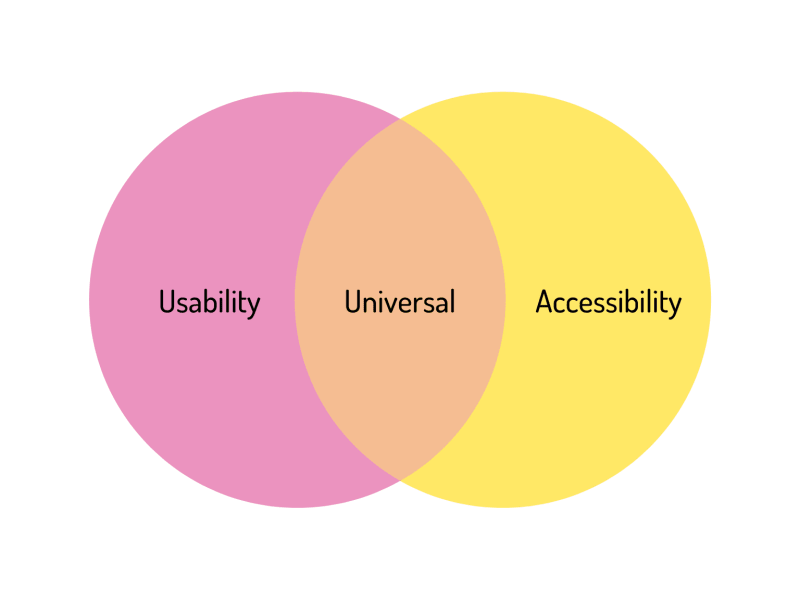 Read more about the article Usability vs Accessibility: Balancing User-Friendly Design with Inclusive Practices